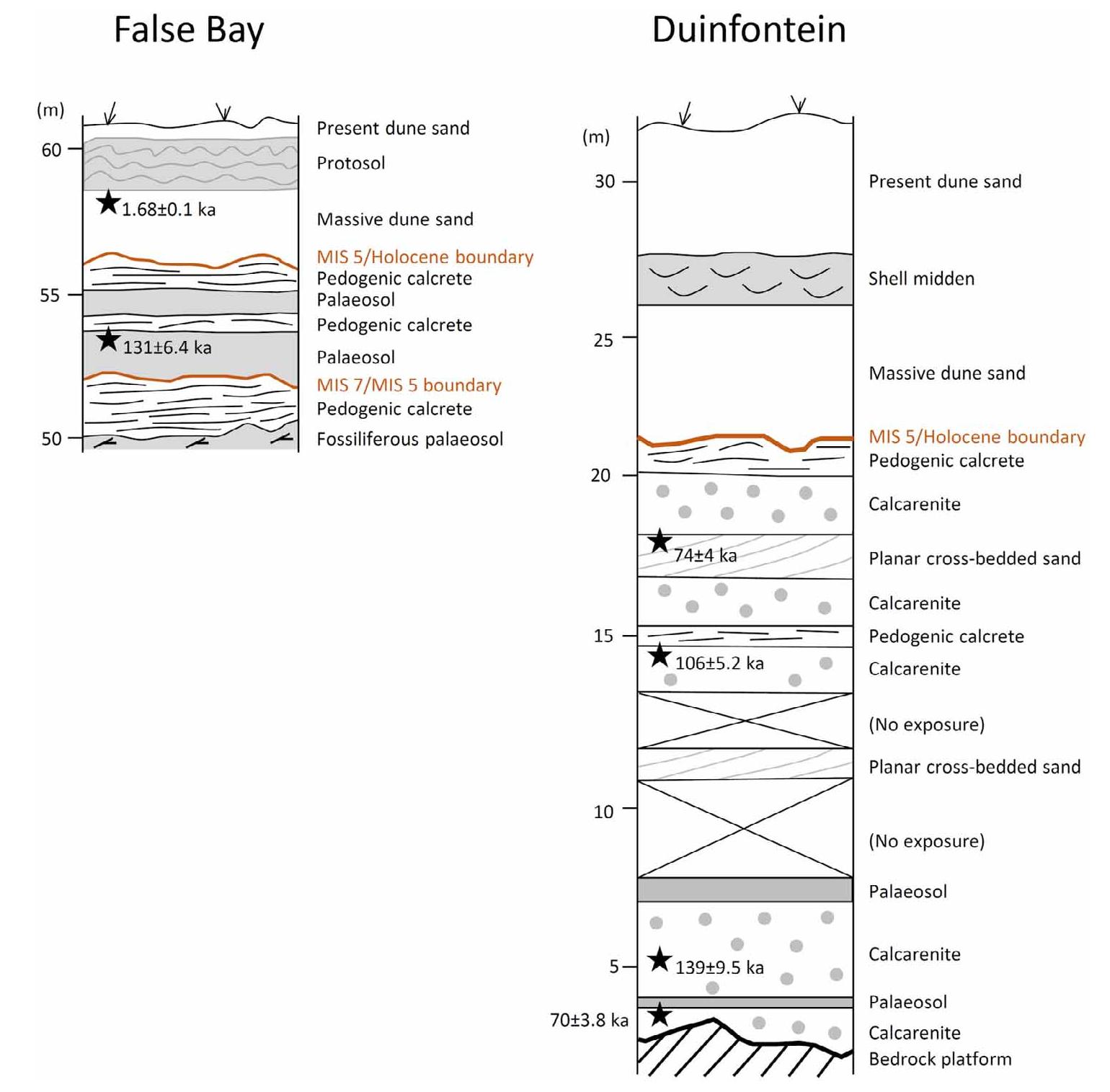 Figure 2. Illustration of the main stratigraphic elements along the west coast of South Africa at False Bay and Duinfontein (after Roberts et al., 2009).  The position of luminescence dates obtained from these sections is shown by the stars.  There is limited information on late Quaternary stratigraphy in this region. At Duinefontyn and False Bay, measured sections show a succession of dune sediments interbedded with a variety of palaeosols and calcarenites (Figure 2). At False Bay, emergent dune sediments are located above a wetland surface with peat 