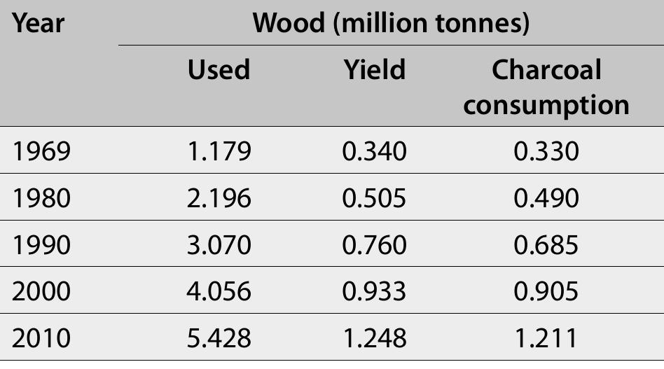 Table 6. Trends in charcoal production and consumption 