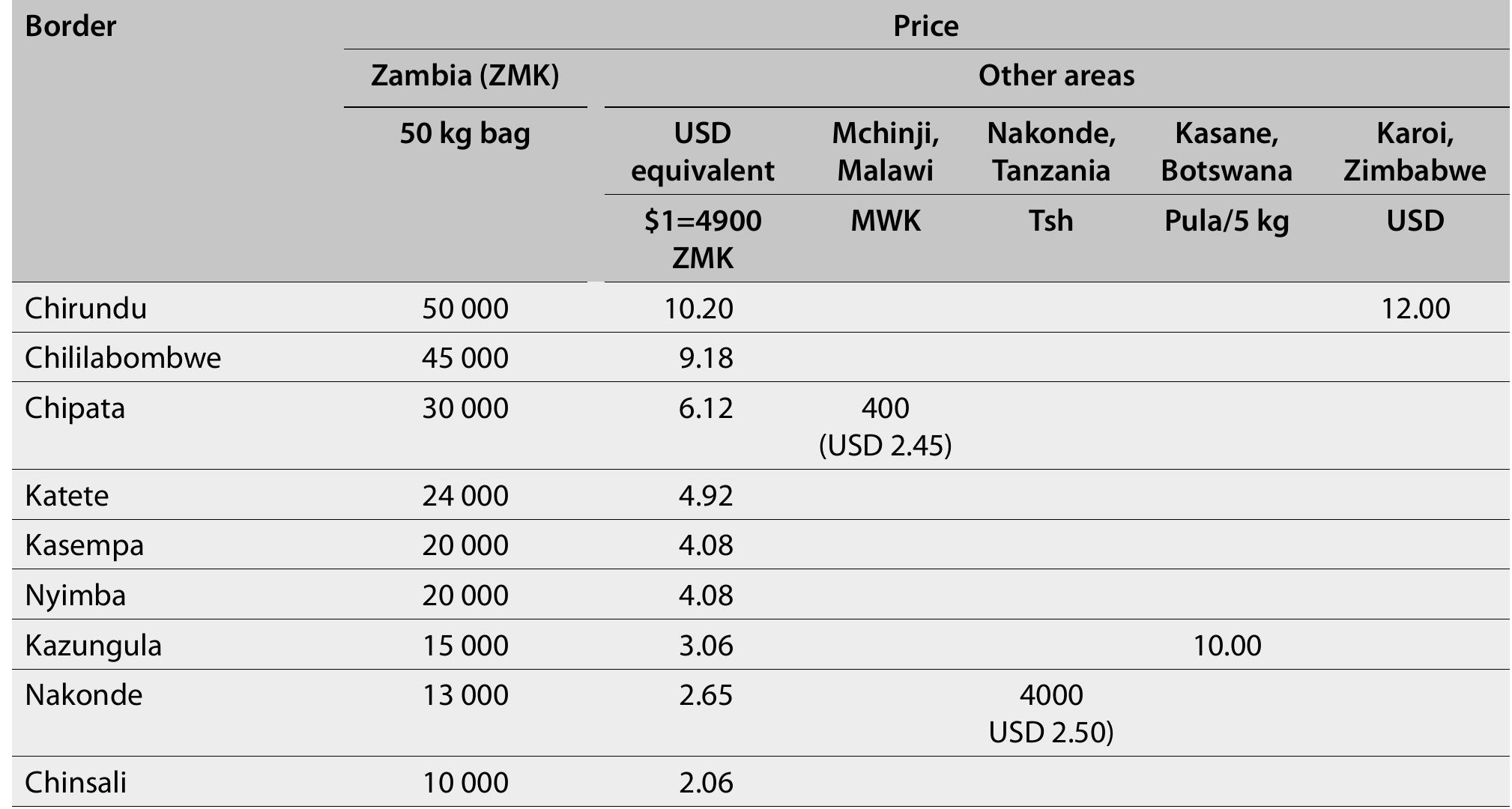 Exchange rates: 1 USD = MWK 163; TZS 1593; BWP 7.32 BWP?  Table 20. Prices for charcoal in districts 