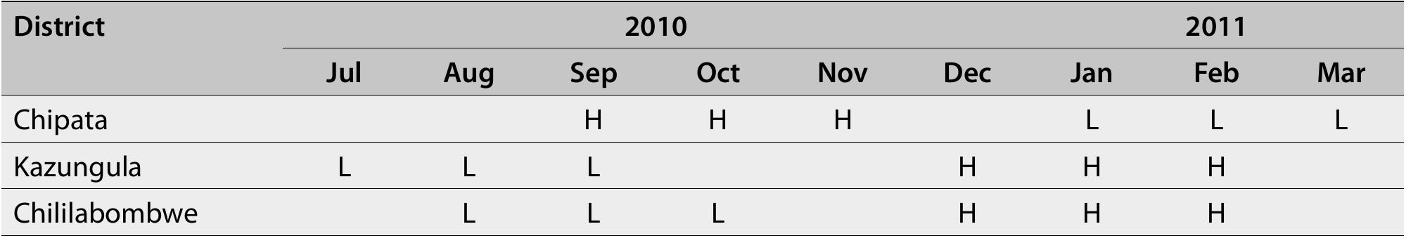 Source: Data from current study  Table 30. Seasonal variation in timber prices 