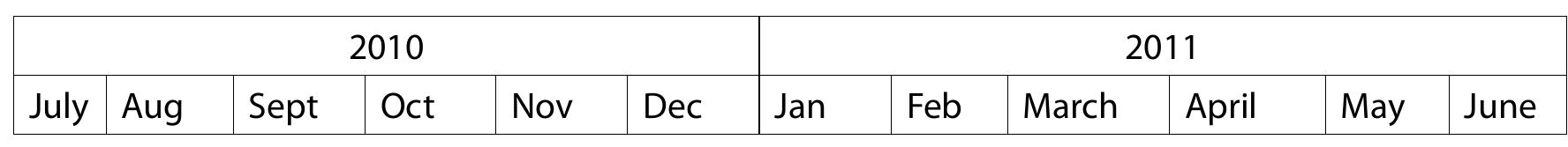 [Circle as applicable using the table below]  1. Is charcoal produced in the district? Yes / No [circle]  Decrease / Increase / Same or no change  Annex 2: District checklist for charcoal and indigenous timber production and trade*’  5. In a given year, which months have you observed higher inflows of charcoal to the district centre? 