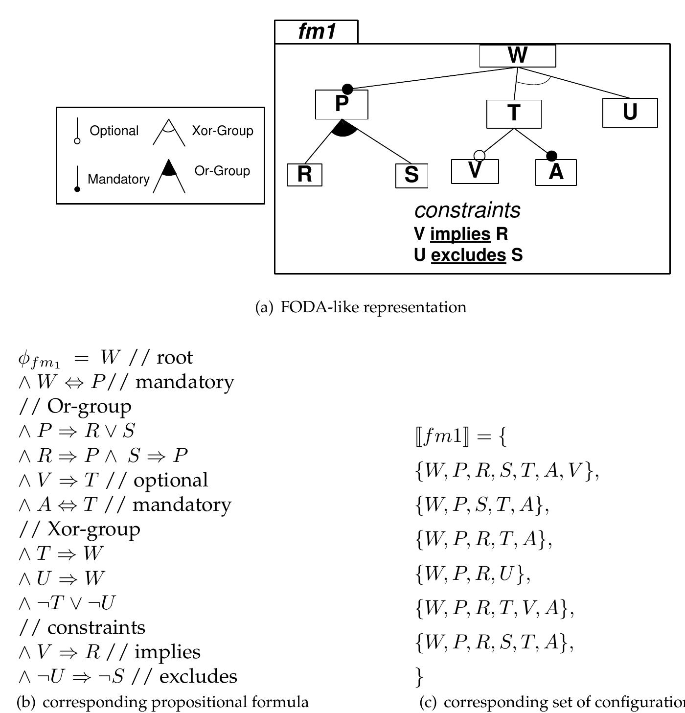 Figure 3.2: feature model, set of configurations and propositional logic encoding 