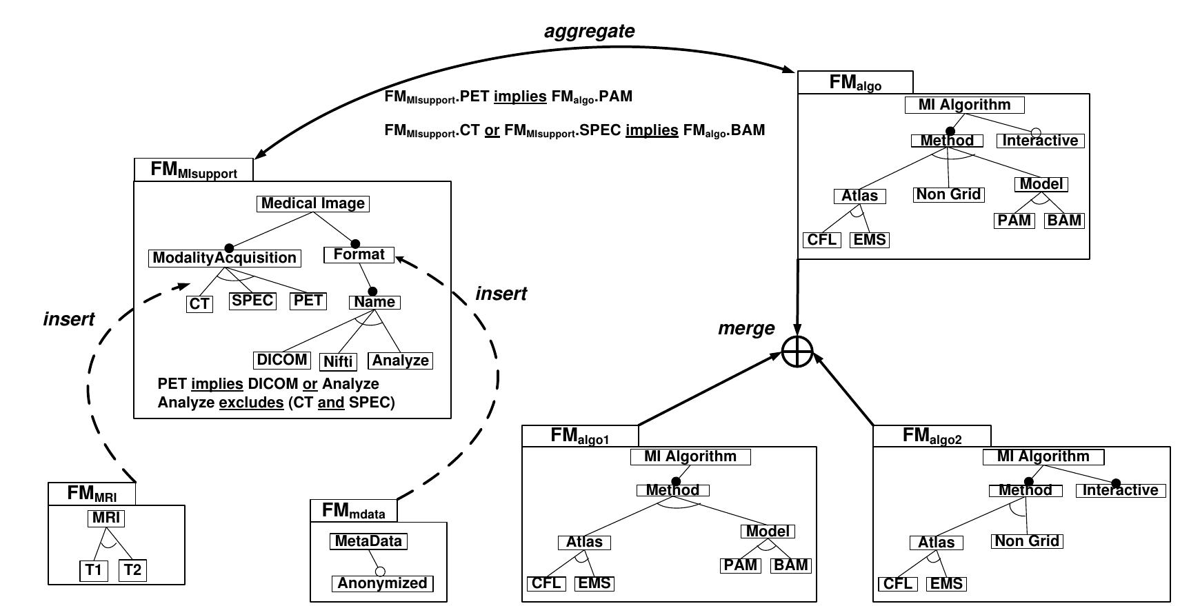 Figure 5.1: Different ways of composing feature models 