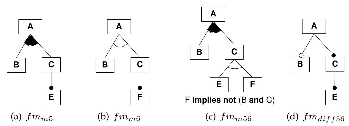 Figure 5.5: Merging in strict union mode (fmms ®u, fmme = fmmse) and diff mode (fimms B\ fmme = fais p56) 