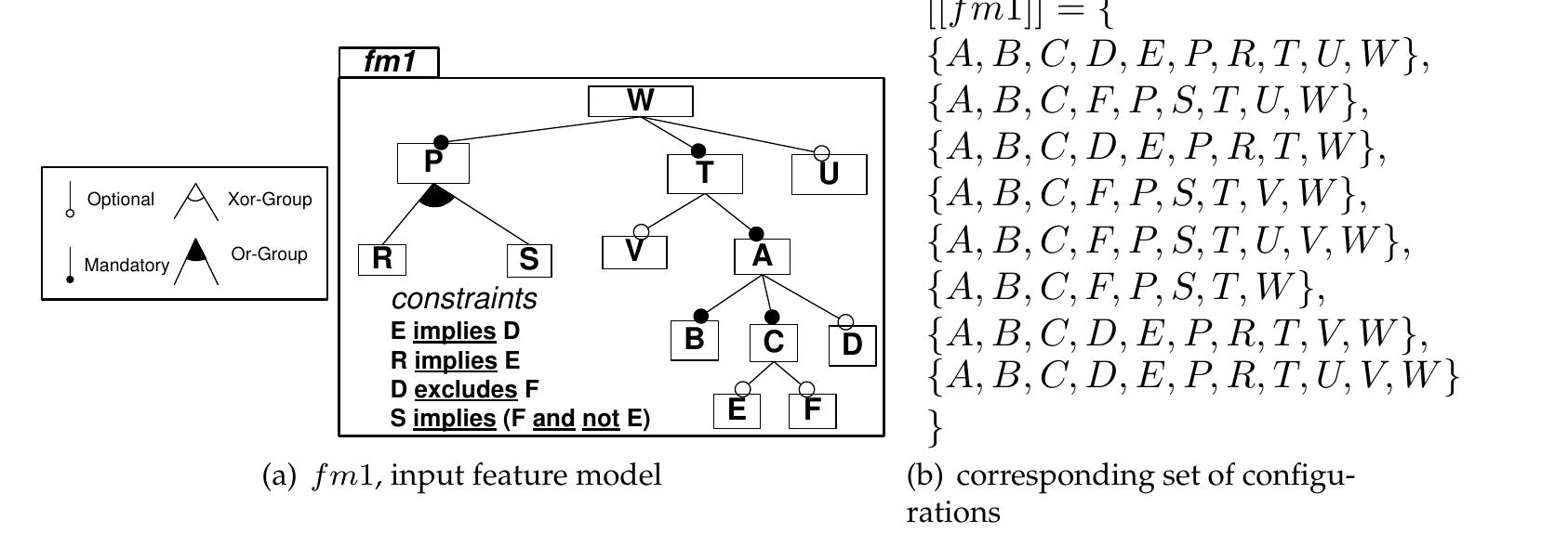 Figure 7.2: feature model and its set of configurations 