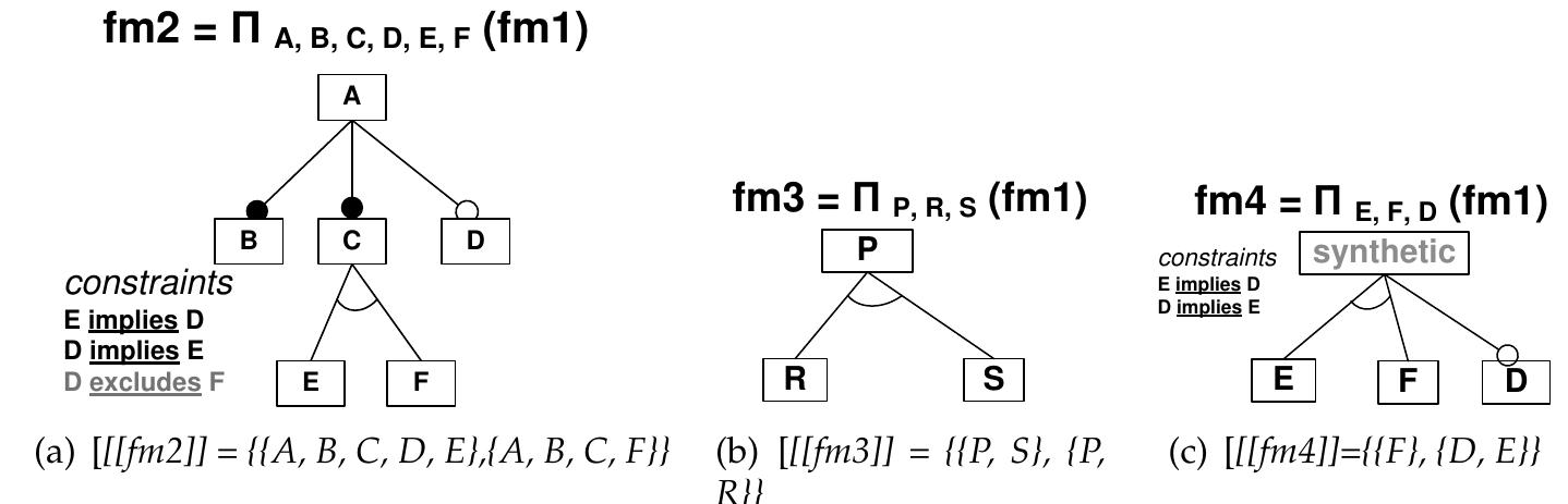 Figure 7.3: Example of slice operations applied on the feature model of Figure. 7.2(a) 