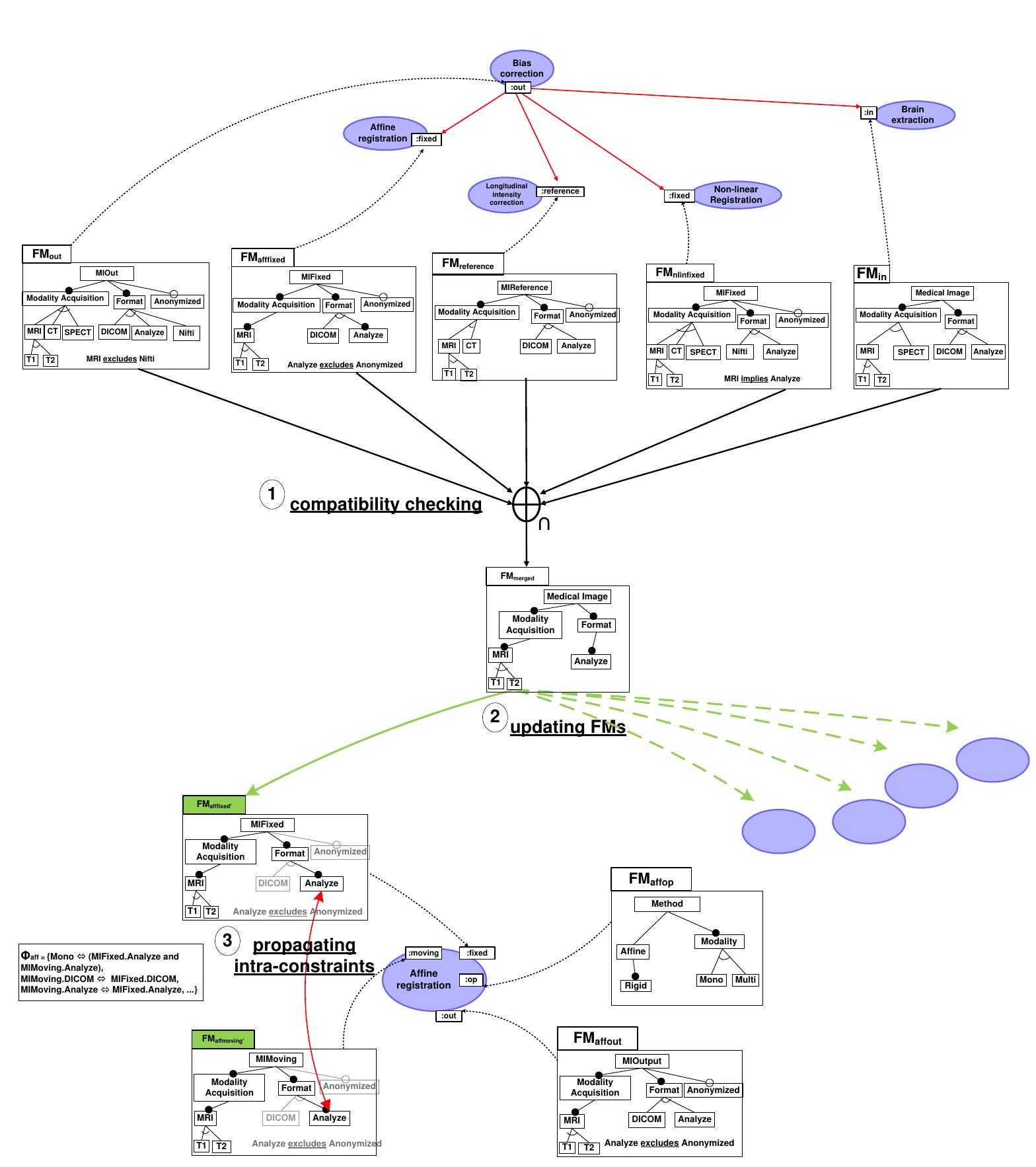 Figure 10.7: Reasoning process: for each connected dataports in the workflow, we propa- gate variability choices within each service involved in the compatibility checking. 