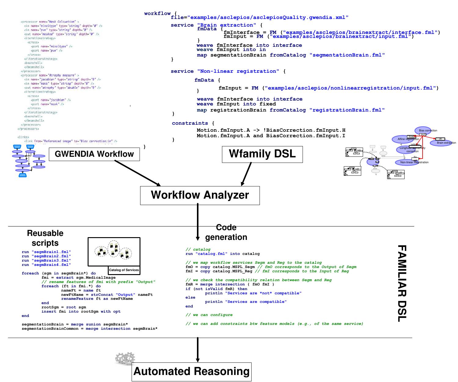 Figure 10.9: Tool support and Domain-Specific Languages. 