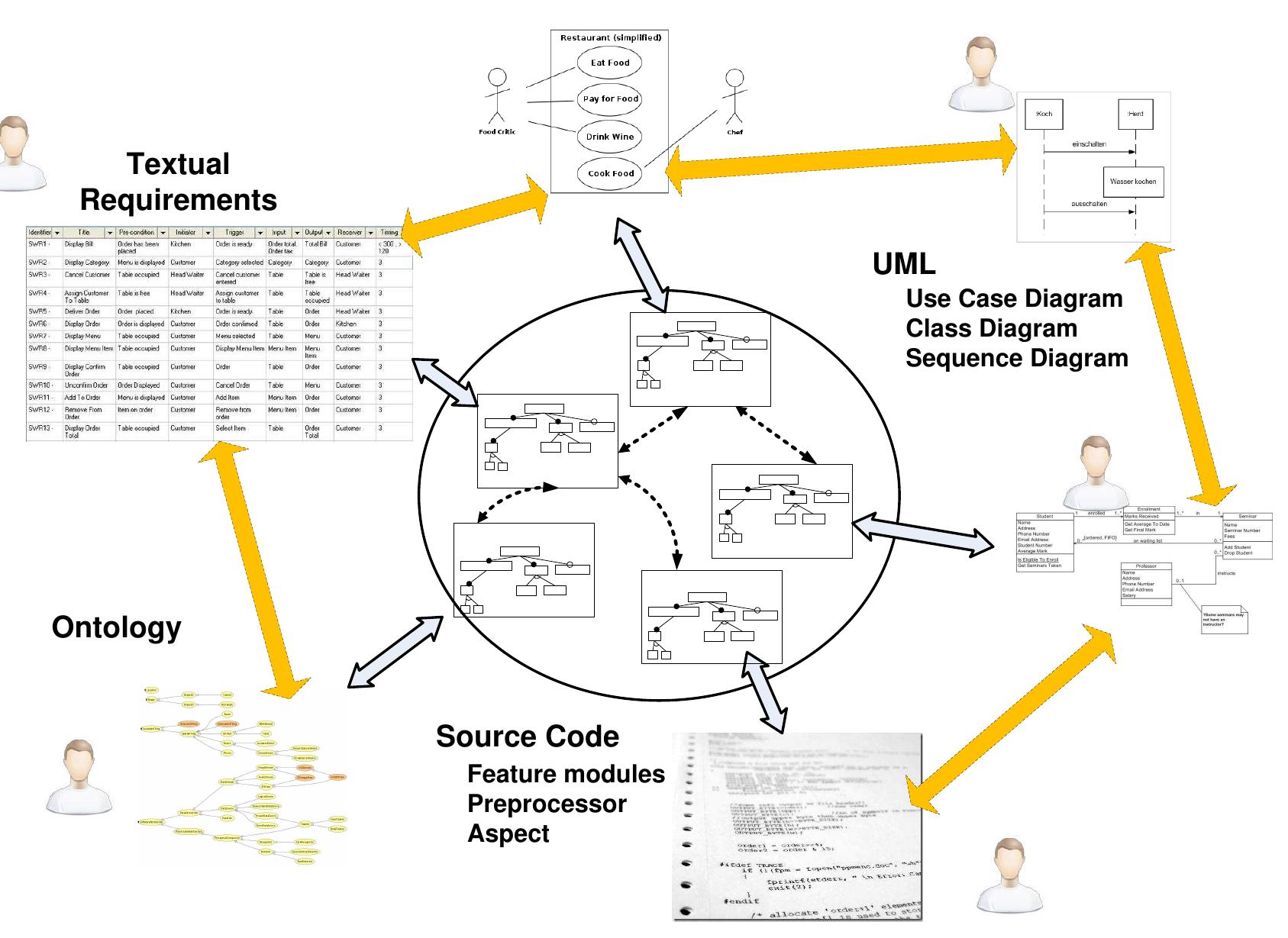 Figure 14.1: Relationships between Models and Feature Models 