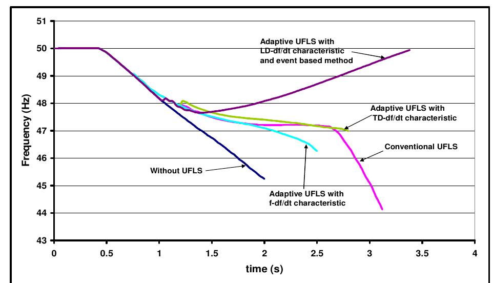 Fig. 12: Frequency of the slack busbar for the tie line outage with 1100 MW power transfer 
