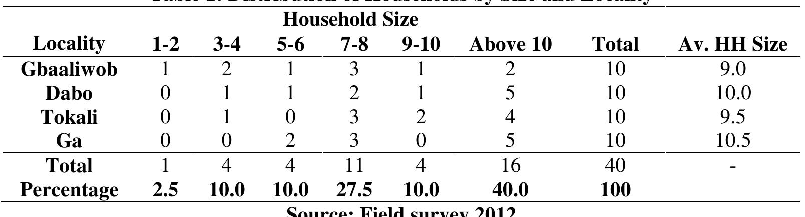 Male household headship is a tradition in all the study communities. Of the households interviewed only 7 (17.5%) had female heads. Most (5) of the female household heads were however, temporarily heads owing to male out-migration in search of employment or the separation of the household members due to relocation, where some male household heads leave to settle in other parts of the same community. It was however observed that all female headed households contained more than 10 people. Education not only diversifies and broadens one’s perspective on livelihood issues, but also opens up access to greater opportunities for improvement in one’s living conditions. The level of education of household heads affects productive behaviours, the health of children and general standard of living at the household level. However, the households’ interview conducted indicated that in all, none of the household heads had ever entered a post secondary institution, 20% had received primary education while 18.8% and 5% had schooled up to Middle School/Junior Secondary School (JSS) and Senior  Secondary School (SSS) levels respectively. Table 2: Highest Educational Attainment of Household Head by Locality  