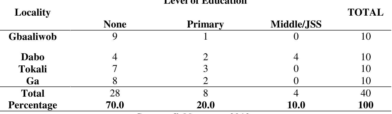 Table 2: Highest Educational Attainment of Household Head by Locality 