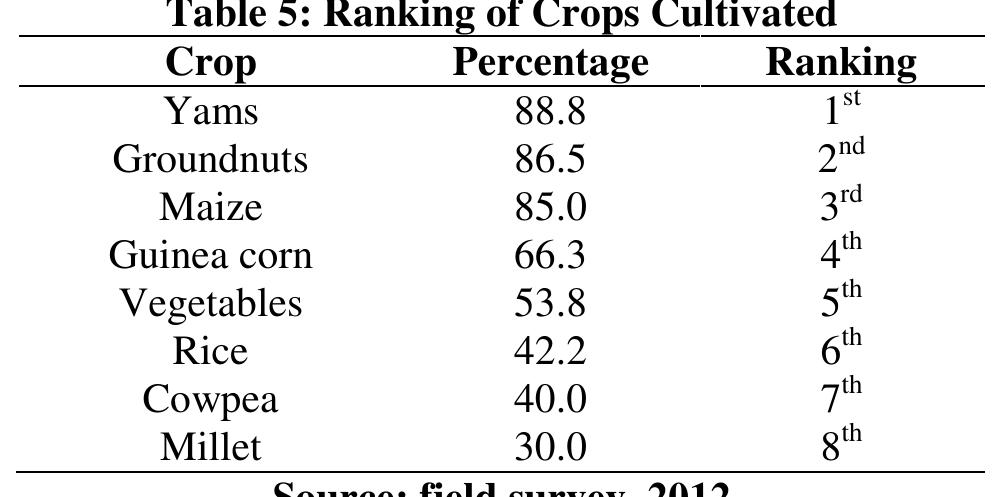 Food crops farming are mostly embarked on a smaller scale. Crops grown are mostly staple crops like millet, maize, groundnuts, guinea corn, yams, and cowpea and in some cases, rice as well as vegetables of all kinds. Soya bean is the only cash crop grown in some of the communities. The primary aim of crop cultivation is for consumption and both men and women engage in the cultivation of various foodstuffs. Yam cultivation is however, a purely masculine activity given its tedious nature. On the other hand, females dominate in the cultivation of vegetables.   -_ a, na we Zee OU  As already indicated, the main reason for selecting a crop to cultivate is to get food for the household. Except rice, households also do sell part of the yields to take care of other family needs besides food. Groundnut is the only crop that more households said they produce to sell. The hoe remains the most important farming implement across the study communities. Tractor services are not available so bullocks are used for ploughing in all the communities. Farmers, however, complained that bullock ploughing has become expensive these days because of the shortage of bulls. 