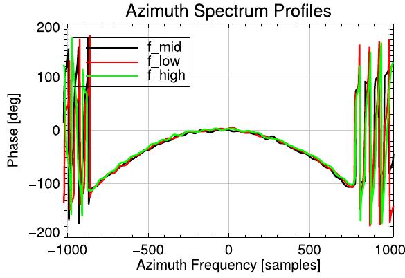 Fig. 4. Profiles along azimuth-frequency for three different range frequencies after considering the stop-and-go effect. The residual quadratic error that can be observed is due to tropospheric effects. 