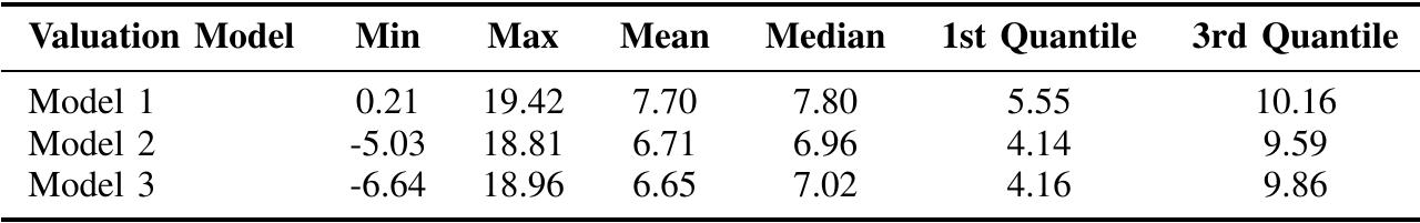 quite similar distributions of software value across technolo- gies. However, similar to the results presented in Table II, Model | tends to give higher software value than the other two models.  Considering plausible differences in the method used to calculate technical debt discrepancies in the absolute terms are expected. However, in relative terms it is counter intuitive to learn that modern technologies such as .NET and Java were found by CAST to have higher technical debt compared to old technologies like COBOL. In our approach, old technologies such as COBOL are found to have higher technical debt, which is closer to intuition. 
