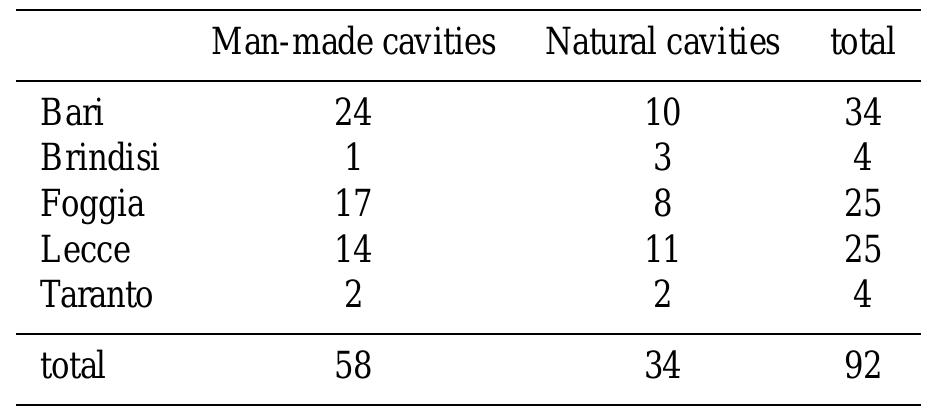 Table 1. Sinkhole events in the provinces of Apulia (data after Corazza, 2004). 