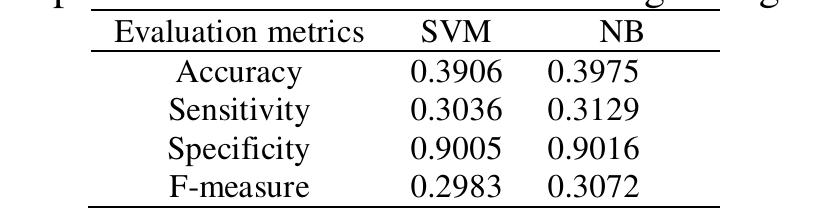 Table 2 shows the results of accuracy, sensitivity, specificity, and F-measure for the identification of the harmonic sources using SVM and NB. As can be observed, by applying SVM and NB, different types of harmonic sources can be successfully identified. From Table 2, the overall performance of SVM was significantly better than NB in this work. The SVM gave an increment of 1.5% accuracy as compared to NB, which offered more accurate identification of harmonic sources. Moreover, the highest properties on sensitivity, specificity, and F-measure supported the results. As a result, it can infer that SVM is more appropriate to be applied in power quality system. As compared to voltage feature set, current feature set is more capable to identify the harmonic source effectively.  Table | presents the results of accuracy, sensitivity, specificity, and F-measure for the identification of the harmonic sources using SVM and NB for voltage feature set. In Table 1, it is clearly shows that the performance of the identification of harmonic sources was very low, which was below 40% accuracy. This means that the algorithms fail to estimate the harmonic source with problem. Based on the results obtained, voltage features were not good in describing the target concept, thus resulting in worst performance. 