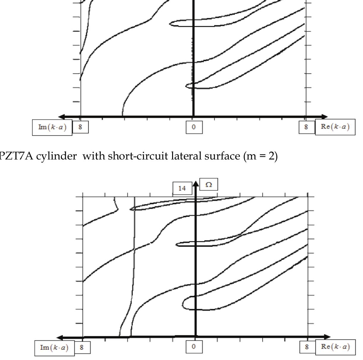 Fig. 9. PZT7A cylinder with open-circuit lateral surface (m = 2) 