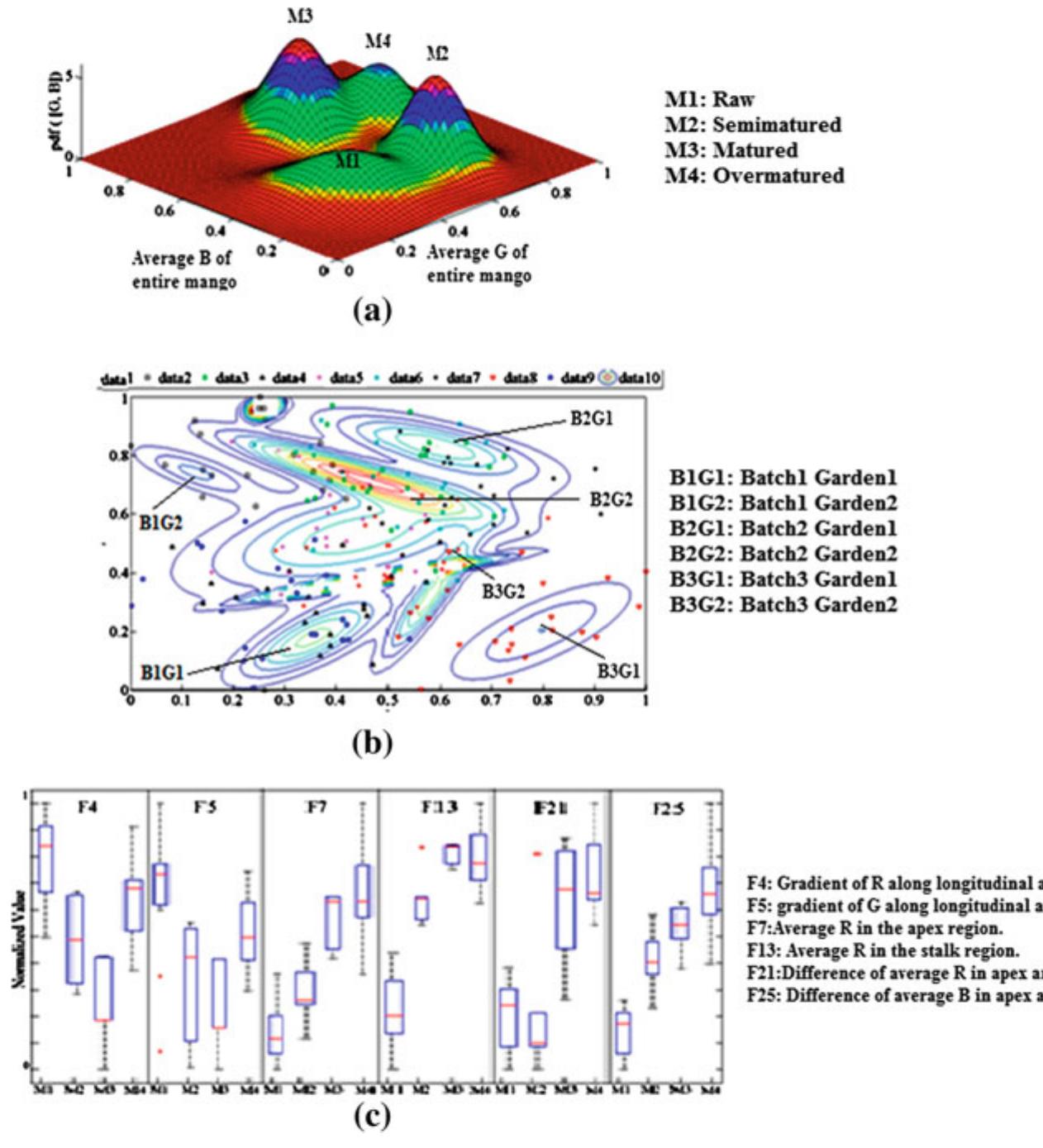 Fig. 7 a PDF distribution with average value of B and G of entire mango, b PDF distribution with the data set of mango collected from different batches and different gardens, and ¢ box-whiskers plots for most corelated features 