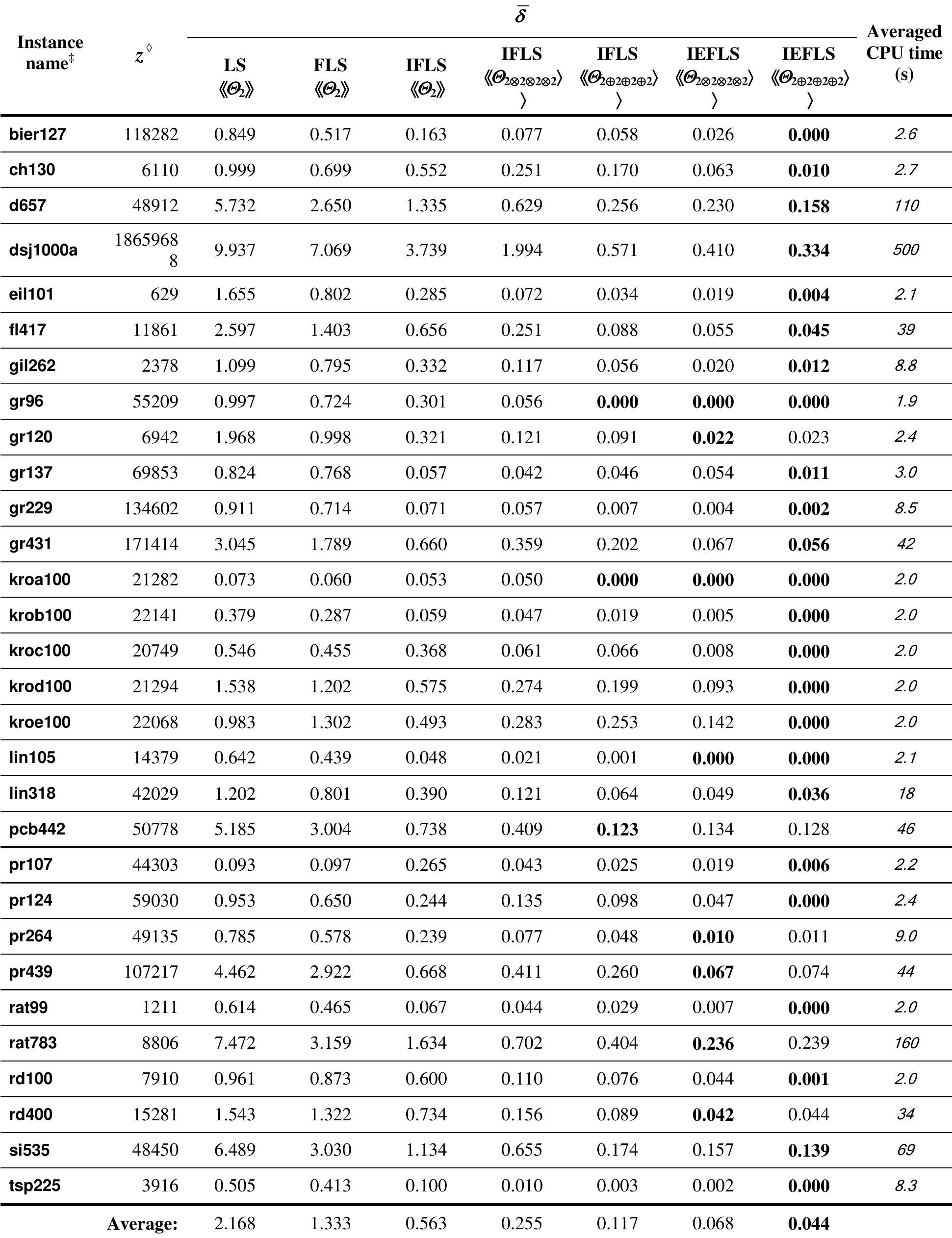 * the numeral in the instance name indicates the size of the problem, i.e. the number of cities.  Table 1. Results of the experiments with the local search heuristics on TSPLIB instances 