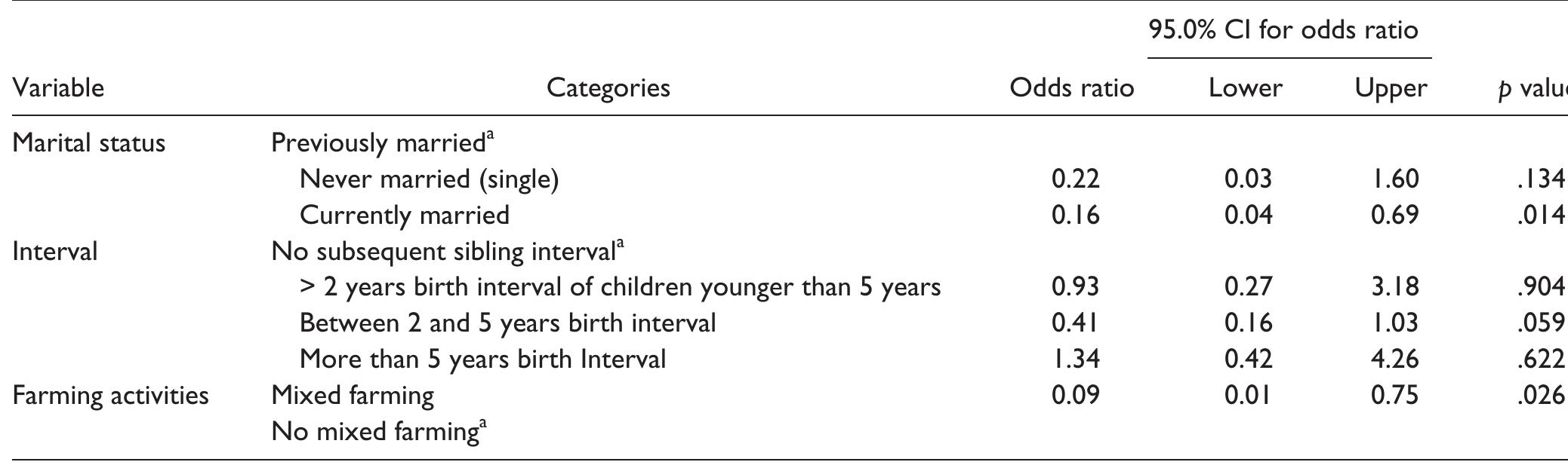 Note. Cl = confidence interval. “Reference category.  Table 2. Predictors of Malnutrition in Under-5 Children. 