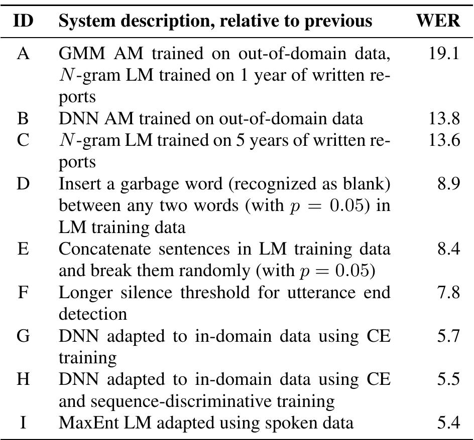 Table 4: Word error rates after different system development stages. 