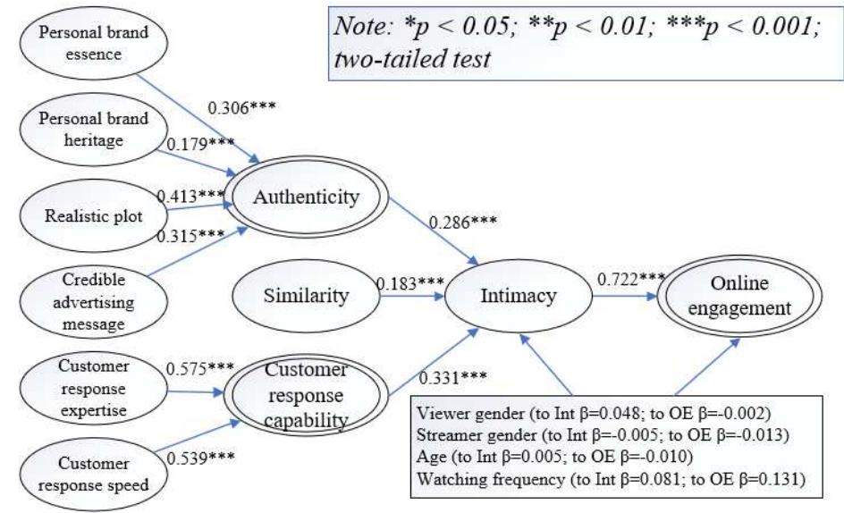 Figure 1. Research and structural model  As shown in Figure 1, the results demonstrate that intimacy has a significant effect on online engagement, thus supporting H1 (B=0.722; p<0.001). Authenticity positively affects intimacy, supporting H2 (B=0.286; p 0.001). Similarity is positively associated with intimacy, supporting H3 (B=0.183; p<0.001). Customer response capability is positively related to intimacy, supporting H4 (B=0.331; p<0.001). Finally, the effects of control variables on intimacy and online engagement are insignificant, except for the effect of watch frequency on 