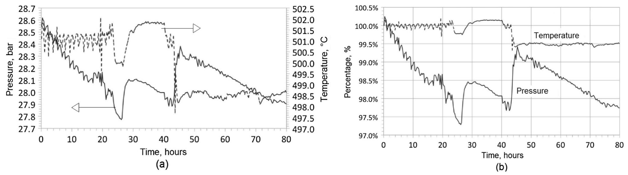 Fig. 9. Values of temperature and pressure recorded during the thermal stress test carried out at 500 °C: absolute values (a) and percentage variation from the initial valu  (b). 