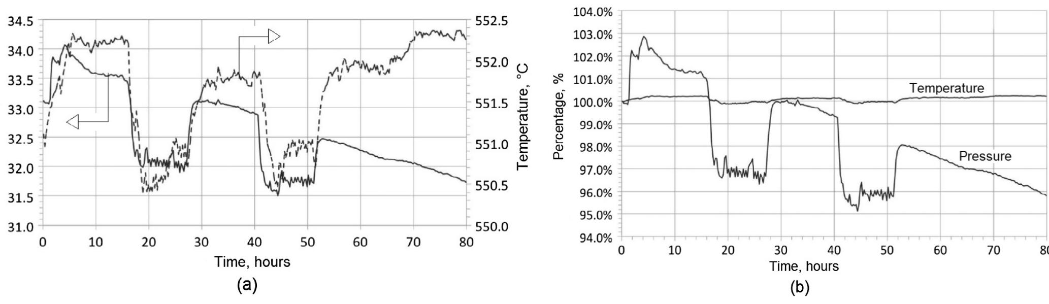 Fig. 10. Values of temperature and pressure recorded during the thermal stress test carried out at 550 °C: absolute values (a) and percentage variation from the initial value b). 