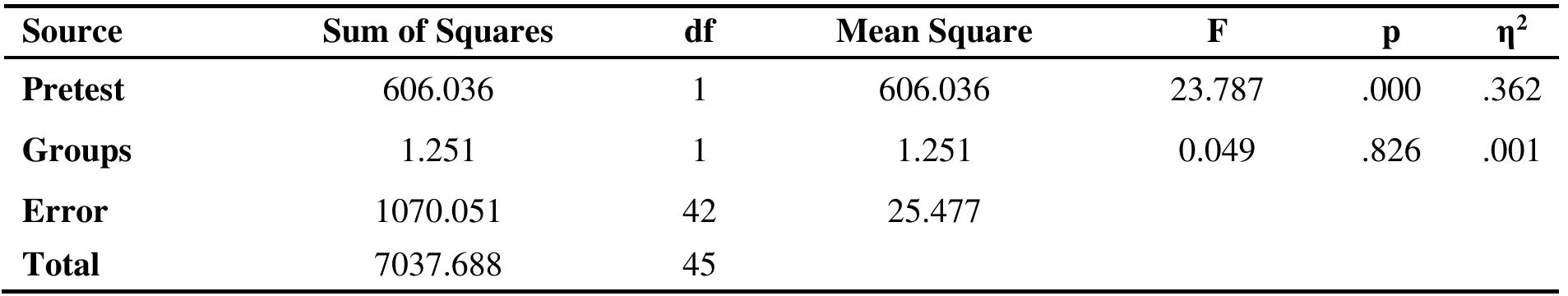 Table 5: ANCOVA Analysis of the Pretest Corrected Posttest Scores According to Groups  According to ANCOVA results given in Table 5, no statistically significant difference was found between the pretest-corrected posttest scores of the students studying in the control and experimental groups (F (1,42) = 0.049, p> .05, n? = .001). The finding of Eta-square (7) .001, which is the effect size, can be interpreted as 1% of the variance of achievement test scores originates from GSP supported education. This finding means that GSP supported instruction has a very low effect on Transformation Geometry Achievement Test scores.  It was determined that all the assumptions required for the analysis (the need of a linear relationship between the dependent variable and covariate, the scores of the dependent variable for each of the groups are normally distributed and their variances are homogeneous, the regression slopes -coefficients- are equal within the groups) were met before ANCOVA Covariance Analysis was performed. 