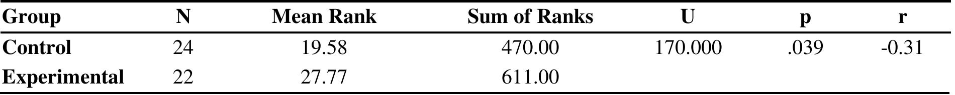 Table 6: Mann-Whitney U Test for the Computer Attitude Scale Pretest Results of the Groups 