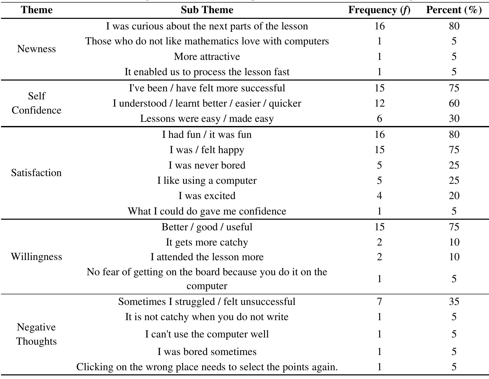 Table 12: Thoughts of Students on Computer Assisted Mathematics Teaching  Ine of the students used the following expressions regarding the theme "satisfaction": 