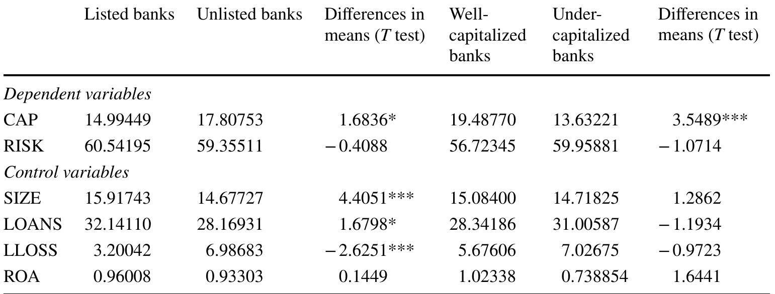 This table compares the main variables used in this study between listed and unlisted banks and between well-capitalized banks and undercapitalized banks. Well-capitalized banks are banks that have BUFFER =0, and undercapitalized banks are banks that have BUFFER = | 