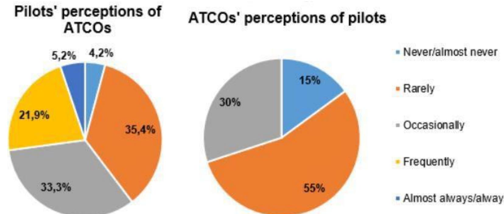 Chart 1: Frequency with which pilots and ATCOs perceive each other using plain English instead of standard phraseology. Source: Scholler (2017)  In the charts below, we can see the frequency they perceive each other’s use of plain English instead of standard phraseology.  According to the respondents, pilots perceive more ATCOs (from Brazil and abroad) making more use of plain English other than standard phraseology than ATCOs perceive pilots - controllers reported hearing less plain English from pilots (35%) than the pilots from controllers (55%). Scholler (2017) says that there are a number of possible reasons for this, but “one candidate explanation is that controllers must more often issue instructions to pilots that require details, complements or repetition of information than pilots have requests with those demands.” 