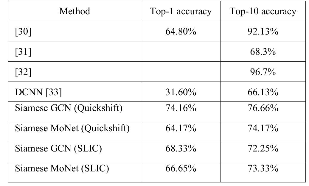 E I. EXPERIMENTAL RESULTS ON UOM-SGFSA DATASET  ABLE II. EXPERIMENTAL RESULTS ON UOM-SGFSB DATASET 