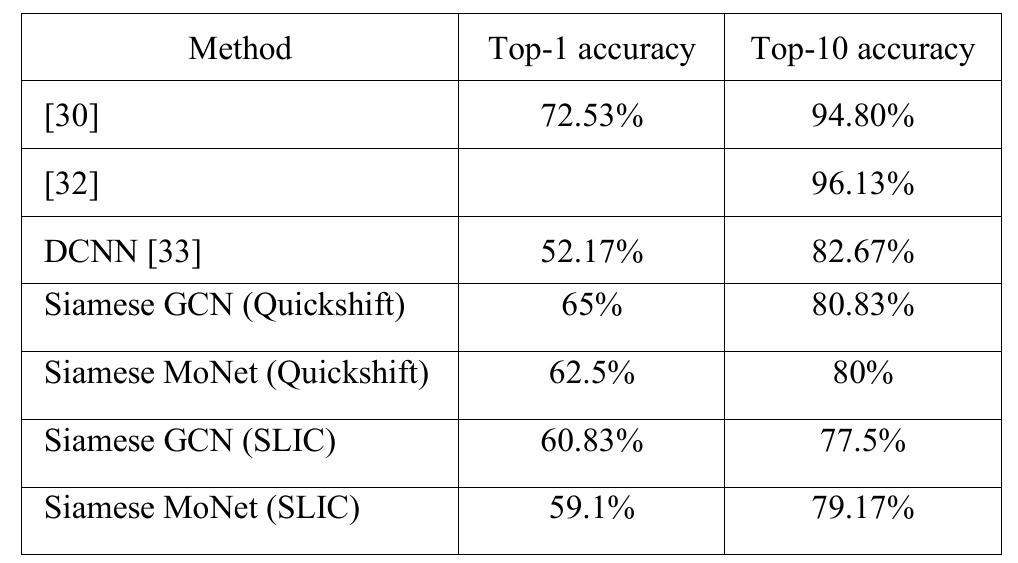 From the tables we can see that the pertormance using the Quickshift method is better than that using the SLIC method. The SLIC algorithm uses K-means clustering to obtain superpixel regions under an average distribution of cluster centres. Because of ignoring the image edge information, it eads to inaccuracy in the segmentation results of superpixel blocks. Compared with Quickshift algorithm which makes superpixels segmentation based on the image’s Color density, he advantage of SLIC method does not only segment color image, but also compatible to implement on a grayscale image. Different regions are classified into the same superpixel block, producing under-segmented superpixel blocks. From the tables we can also see that the performance of GCN is better than that of MoNet. The GCN trains all the nodes in the graph to obtain a new graph representation in the embedding space. A new graph presentation is extracted using the generated graph from the last graph convolution layer and the optimized node embedding. However, the representation of each node is affected by all related nodes. It may lead to the effect that the graph convolution network is worse than the convolution network.  
