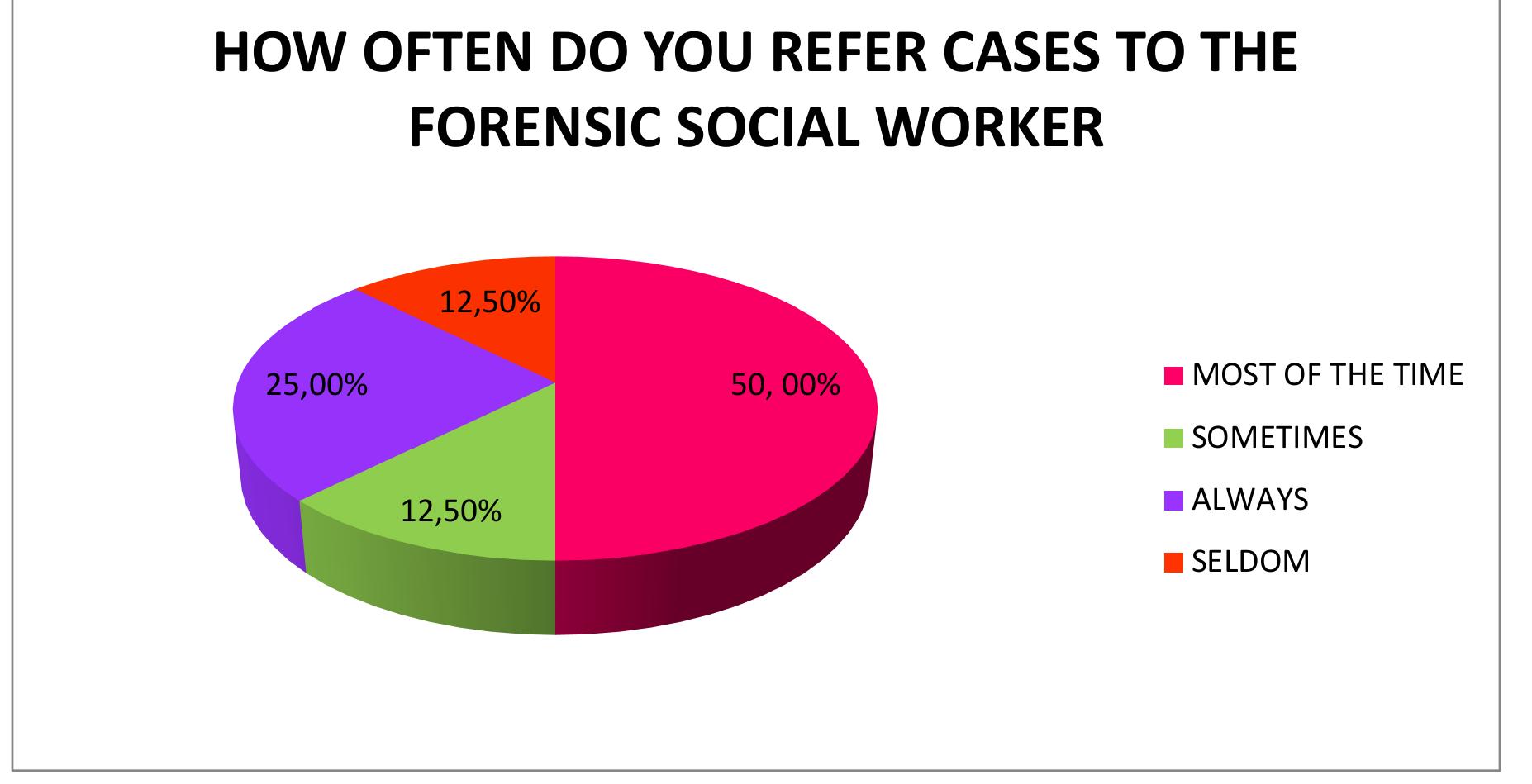 With the introduction of forensic social work in the South African Police Service, i  successful investigation of child sexual offences and that they would, by utilizing 