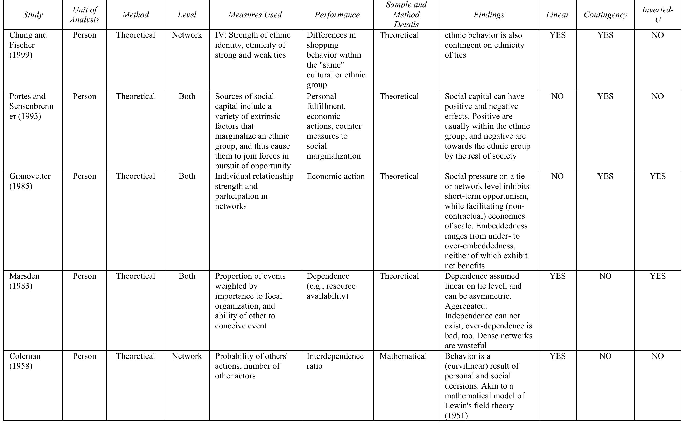 Table 2: Details of Personal and SME Embeddedness Studies 