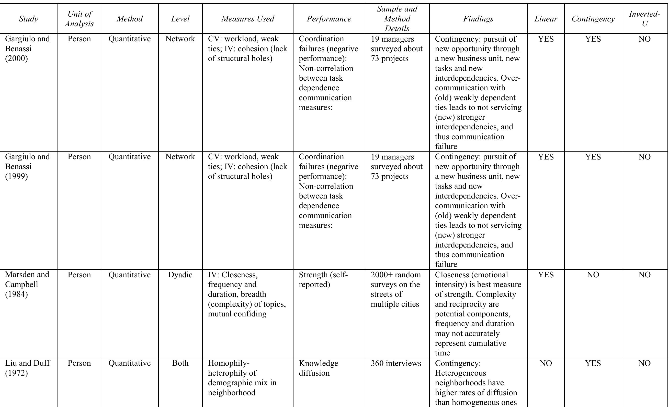 Table 2: Details of Personal and SME Embeddedness Studies (Continued)  