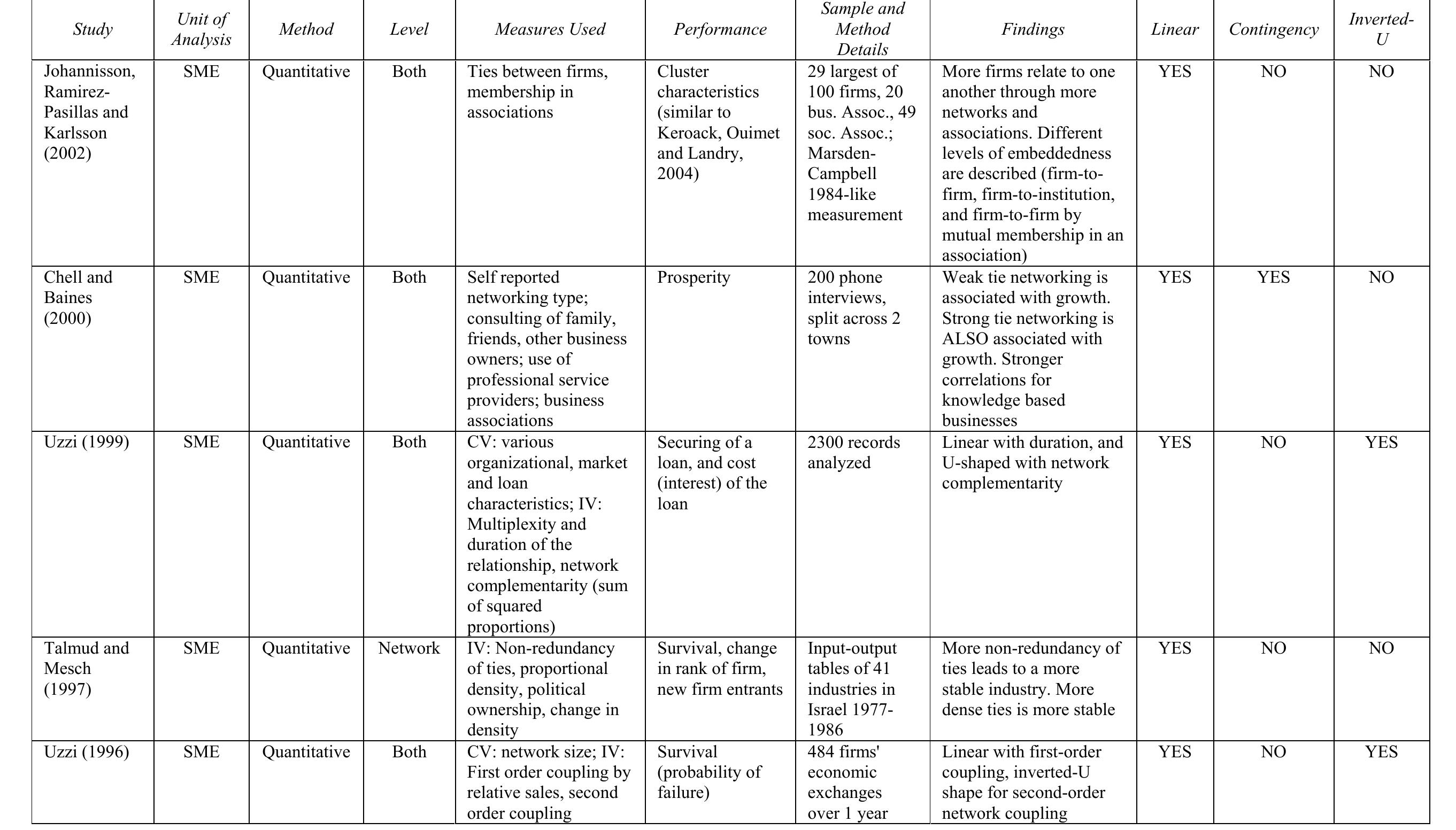 Table 2: Details of Personal and SME Embeddedness Studies (Continued)  