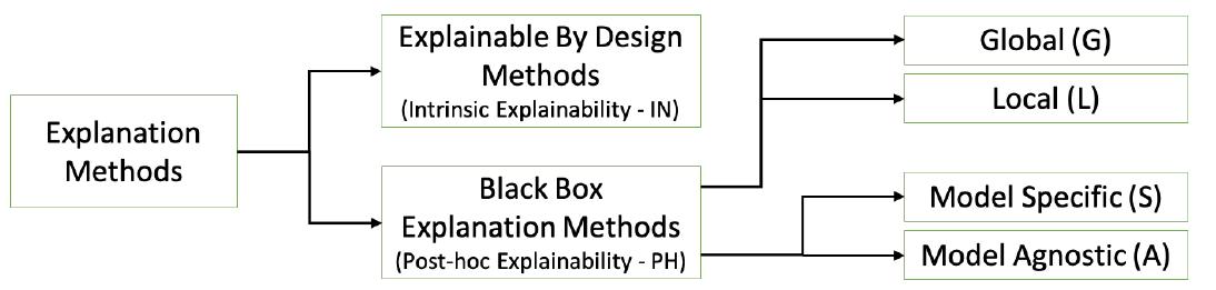 Fig. 1: Existing taxonomy for the classification of explanation methods. 