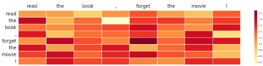 Fig. 16: Saliency heat-map matrix generated from the method presented in [30]. The row and the columns of the matrix correspond to the words in the sentence ‘Read the book, for- get the movie!”. Each value of the matrix shows the attention weight a,; of the annotation of the i-th word w.r.t. the j-th.  Fig.17: Representation of the attention in BERT for a sentence taken from imdb using the visualization of [66]. The greater the attention between two words, the bigger the line. Here is selected only the attention related to the word “sucks”. 