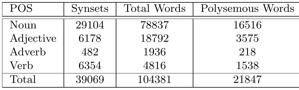 Table 1: Statistics of Hindi WordNet 