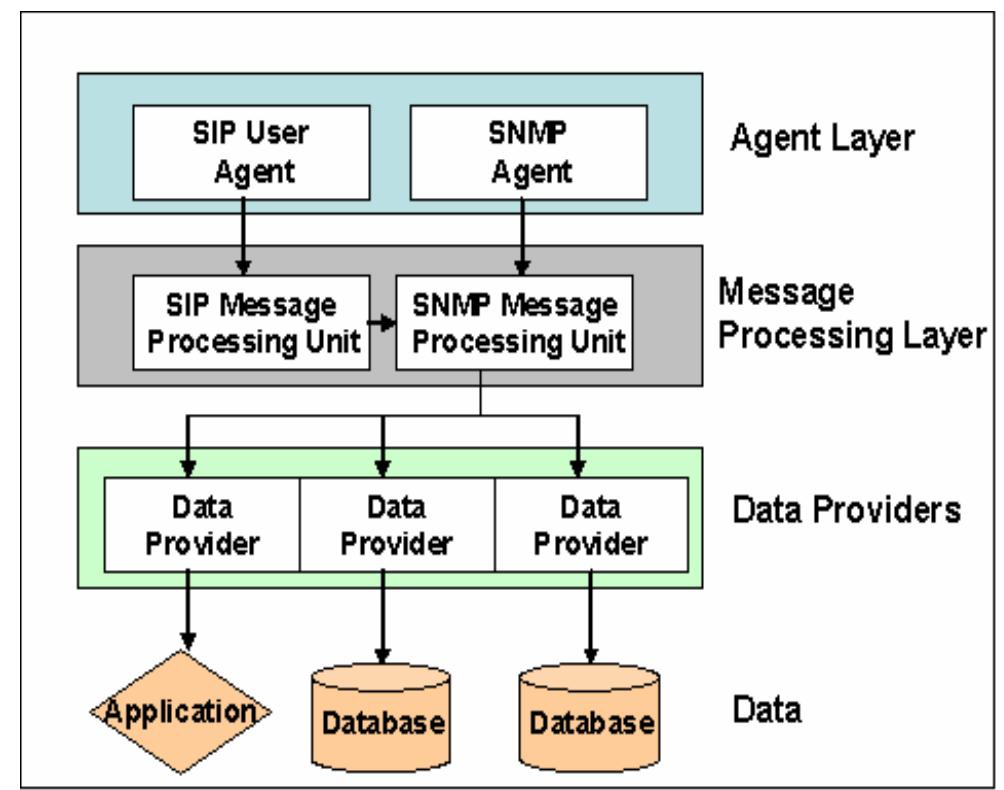 Figure 1: Proposed SNMP over SIP Device Agent Architecture  In order to validate our architecture, we have developed a management syste called Morpheus that provides Inventory collection capabilities. Inventory collection is one of bandwidth and time hungry functions of any Network management system. The implemented system consists of three modules: SIP Use1 agent on the device, SIP Proxy Server, SIP User Agent on the management application. The SIP protocol defines a standard type for transport text for Instan' Messaging systems. This is called the “Message” construct. The implementec system reuses the Message construct to perform all the operations. The payloac was initially transported in XML, however due to parser and size inefficiencies ot! text based data this was changed to BER encoding as in SNMP. 