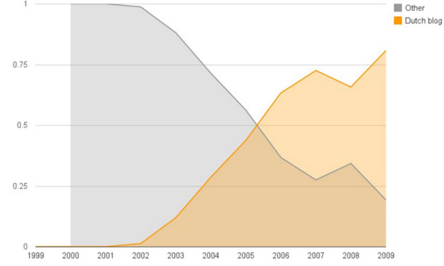 Figure 13: The relative amount of Dutch blog platforms over time compared to other blog platforms from 1999 until 2009. In 2009 almost all bloggers on blog platforms make use of Dutch platforms in the collection of blogs  retrieved from the Wayback Machine. Visualization created in Google Spreadsheets, 2011. Source: Weltevrede and Helmond 2012a. 