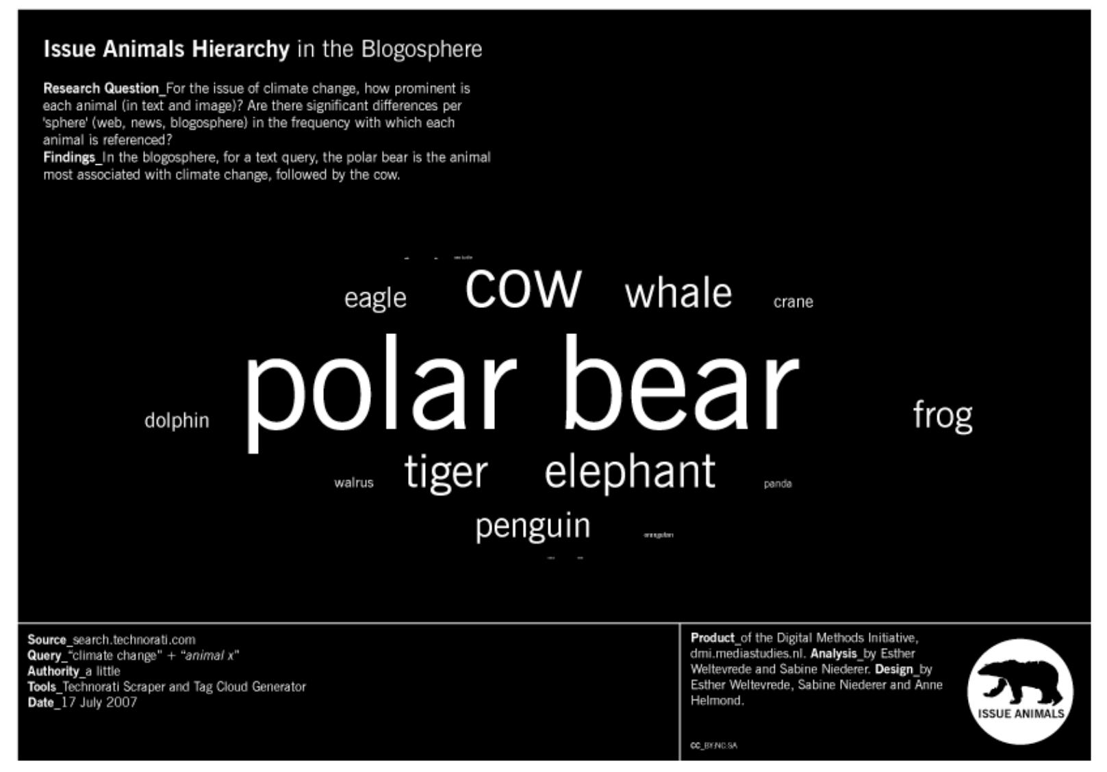Figure 26: Issue Animals Hierarchy in the Blogosphere (Technorati). This figure shows how prominent certain ani- mals are for a Technorati query for [“climate change”]. Animals are scaled by the number of results (in text and image) returned by Technorati. It is found that in the blogosphere, for a text query, the polar bear is the animal most associated with climate change, followed by the cow. Visualization created in Adobe Illustrator, 17 July 2007. Source: Digital Methods Initiative 2007. 