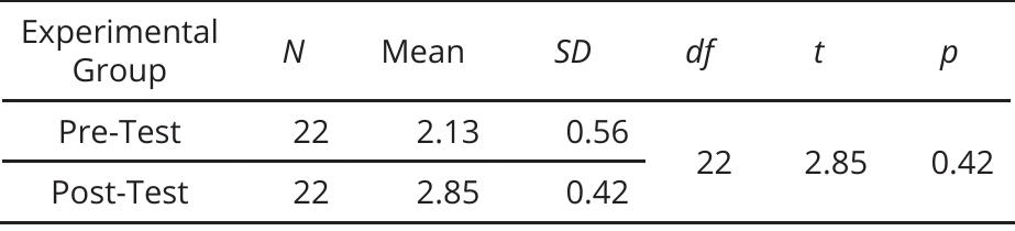 Table 3. Paired samples t-test results of the pre-test and post: test prosodic reading scores of the experimental group 