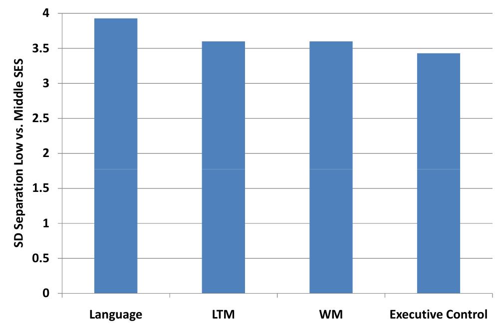 Figure 8. Effect sizes measured in standard deviations of separation between low-and middle-SES 10-12-year-old, African American children.  Source: Martha J. Farah, David M. Shera, Jessica H. Savage, Laura Betancourt, Joan M. Giannetta, Nancy L. Brodsky, Elsa K. Malmud, and Hallam Hurt. 2006. “Childhood Poverty: Specific Associations with Neurocognitive Development.” Brain Research, 1110(1): 166-7: 