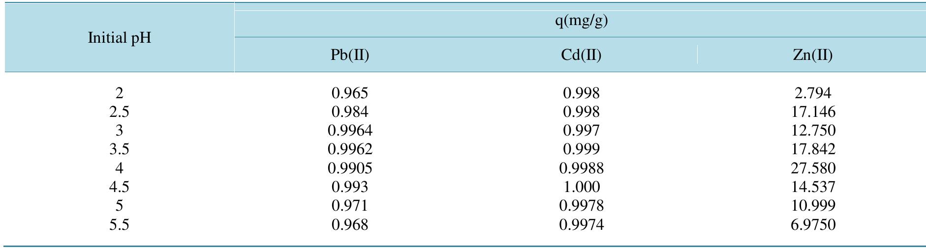 Table 1. Effect of initial pH on the adsorption capacity of Pb(II),Cd(ID and Zn(II ions onto Fava beans.  lable 2. Effect of contact time on the adsorption capacity of Pb(II), Cd(II) and Zn(II) ions by Fava beans 