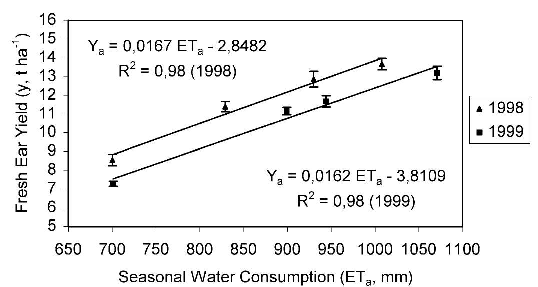 Fig. 3. Fresh ear yield (Y,) and seasonal water consumption (ET,) relationship. Vertical bars indicate standard errors of the mean. 